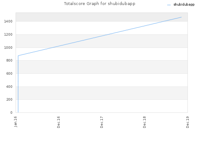 Totalscore Graph for shubidubapp