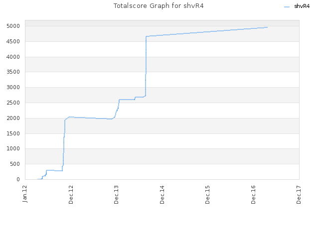 Totalscore Graph for shvR4
