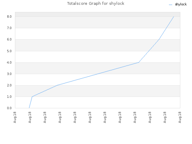 Totalscore Graph for shylock
