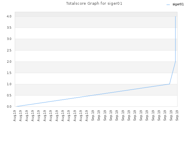 Totalscore Graph for siger01