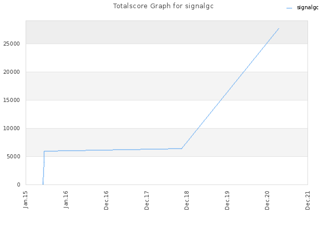 Totalscore Graph for signalgc
