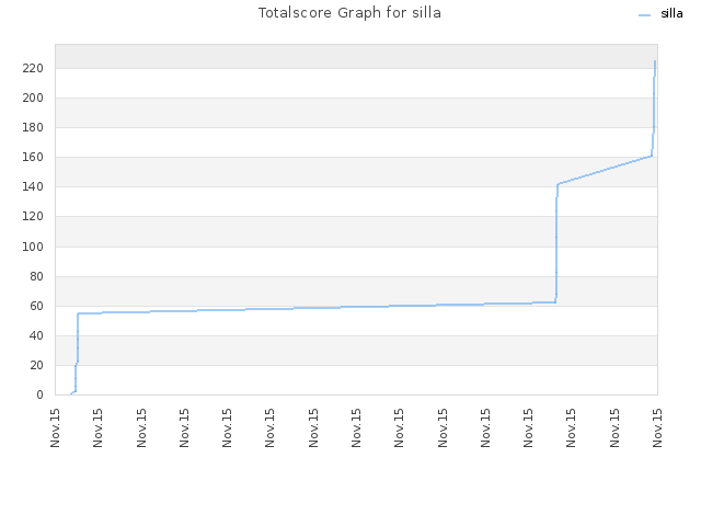 Totalscore Graph for silla