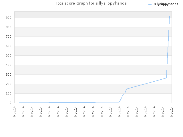 Totalscore Graph for sillyslippyhands