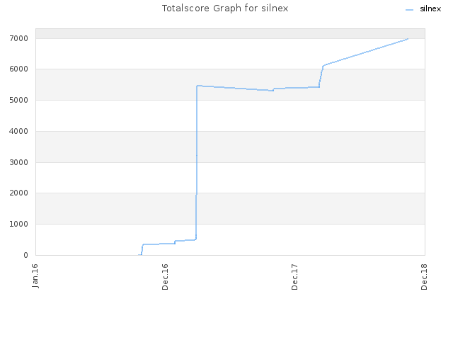 Totalscore Graph for silnex