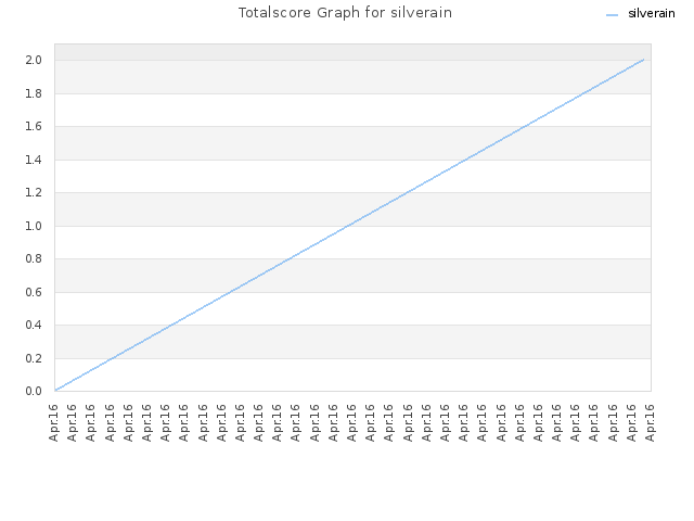 Totalscore Graph for silverain