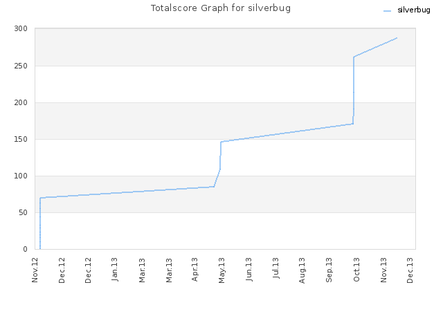 Totalscore Graph for silverbug
