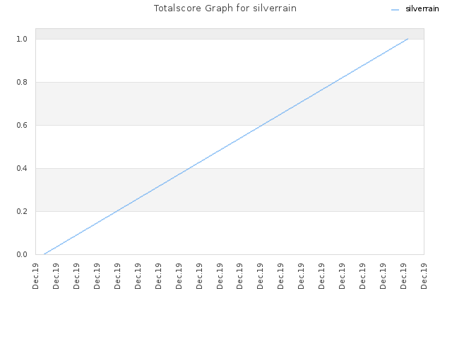 Totalscore Graph for silverrain