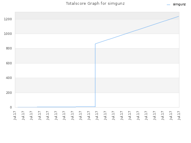 Totalscore Graph for simgunz