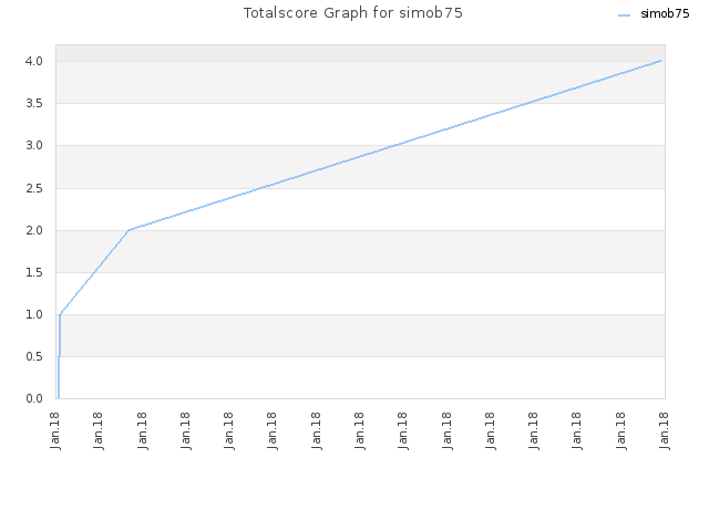 Totalscore Graph for simob75