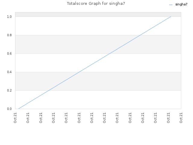 Totalscore Graph for singha7