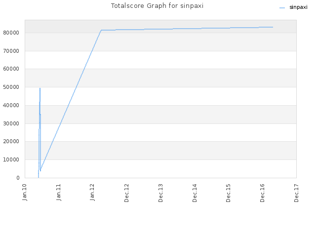 Totalscore Graph for sinpaxi