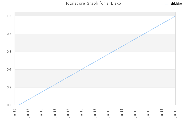 Totalscore Graph for sirLisko