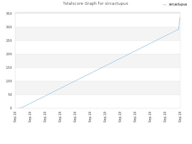 Totalscore Graph for sircactupus