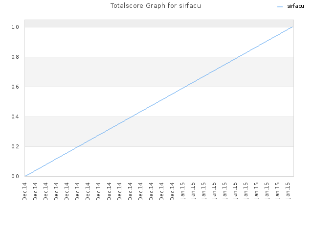 Totalscore Graph for sirfacu