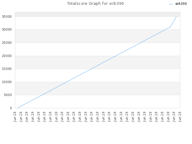 Totalscore Graph for sirk390