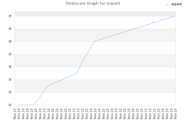 Totalscore Graph for sirpent