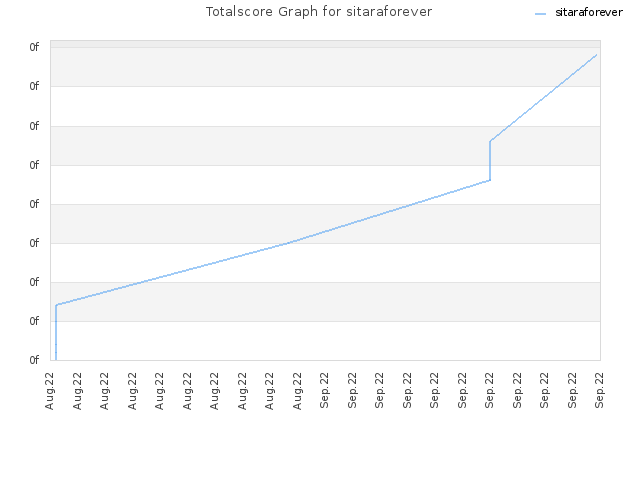 Totalscore Graph for sitaraforever