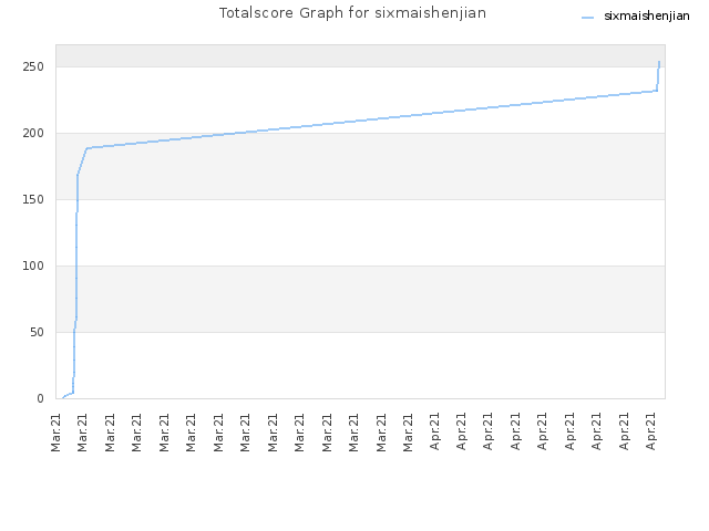 Totalscore Graph for sixmaishenjian