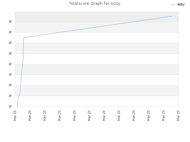Totalscore Graph for sizzy