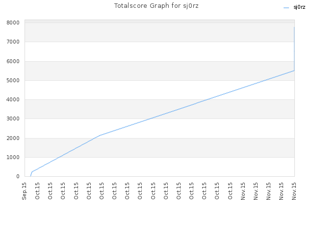 Totalscore Graph for sj0rz