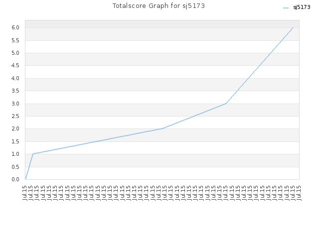 Totalscore Graph for sj5173