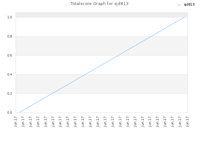 Totalscore Graph for sjd813