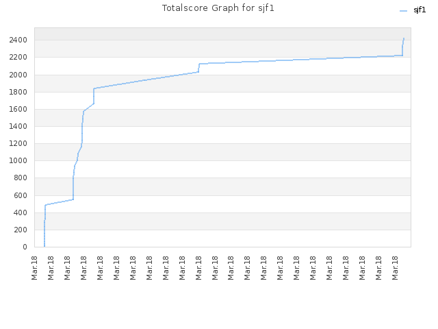 Totalscore Graph for sjf1
