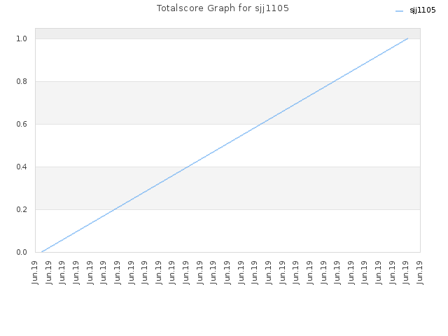 Totalscore Graph for sjj1105