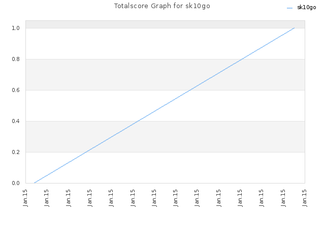 Totalscore Graph for sk10go