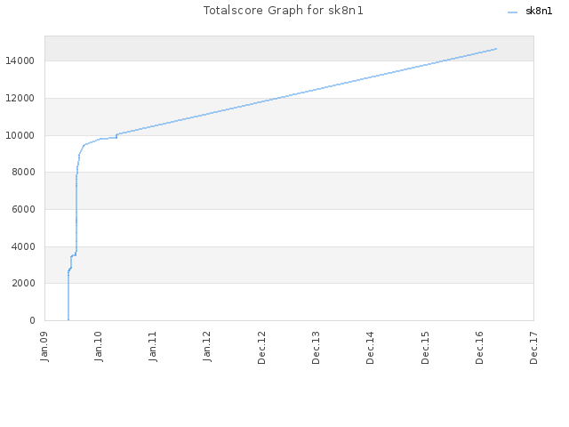 Totalscore Graph for sk8n1