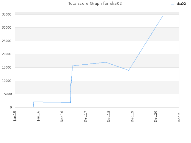 Totalscore Graph for ska02