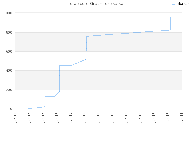 Totalscore Graph for skalkar