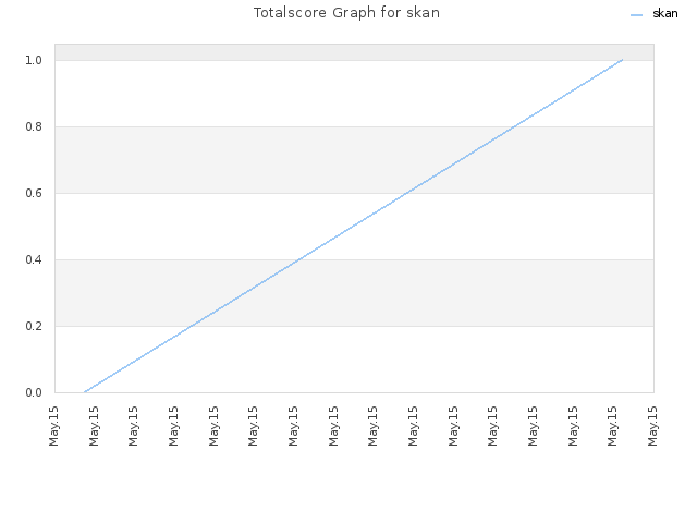 Totalscore Graph for skan