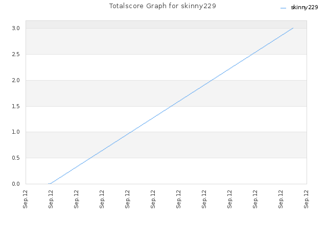 Totalscore Graph for skinny229