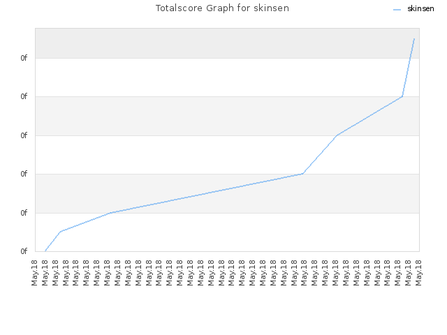 Totalscore Graph for skinsen