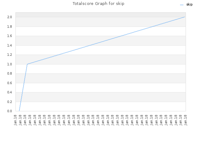 Totalscore Graph for skip