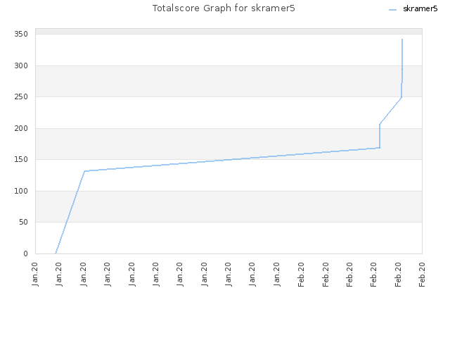 Totalscore Graph for skramer5