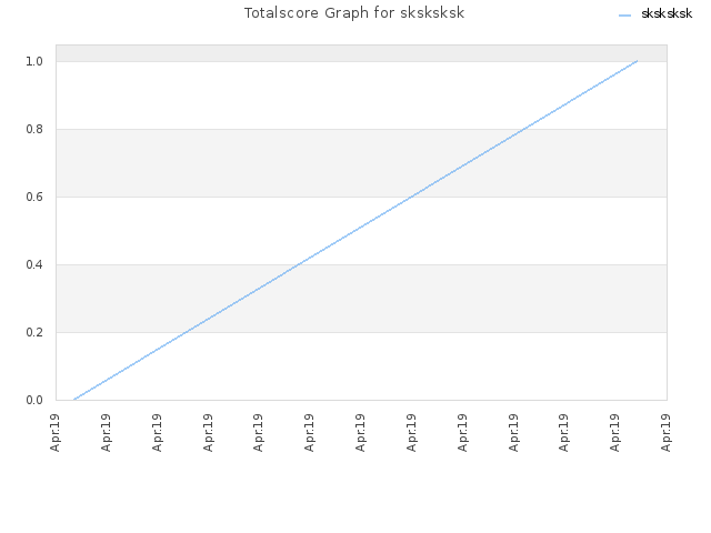 Totalscore Graph for sksksksk