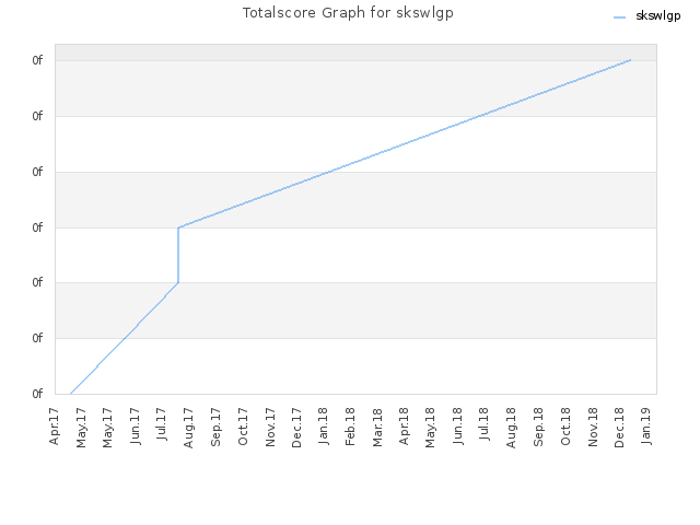 Totalscore Graph for skswlgp