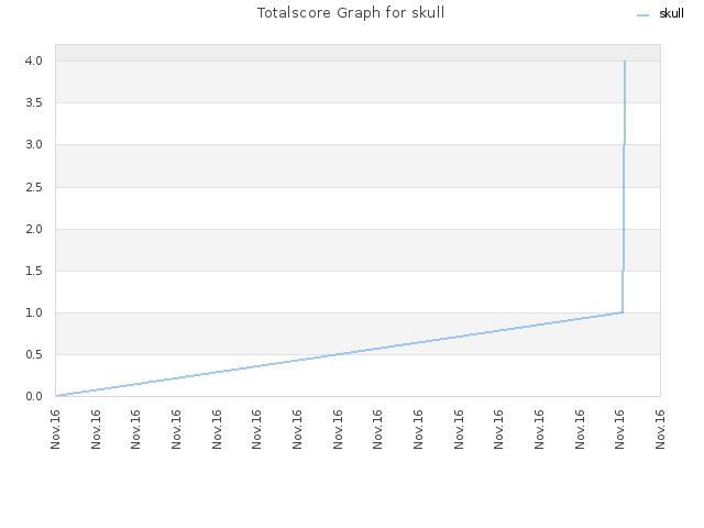 Totalscore Graph for skull