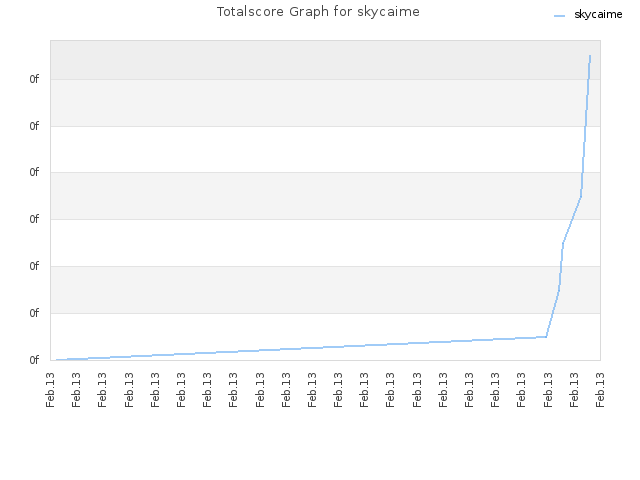 Totalscore Graph for skycaime