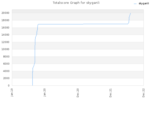 Totalscore Graph for skyganli
