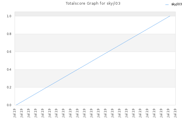Totalscore Graph for skyjl03