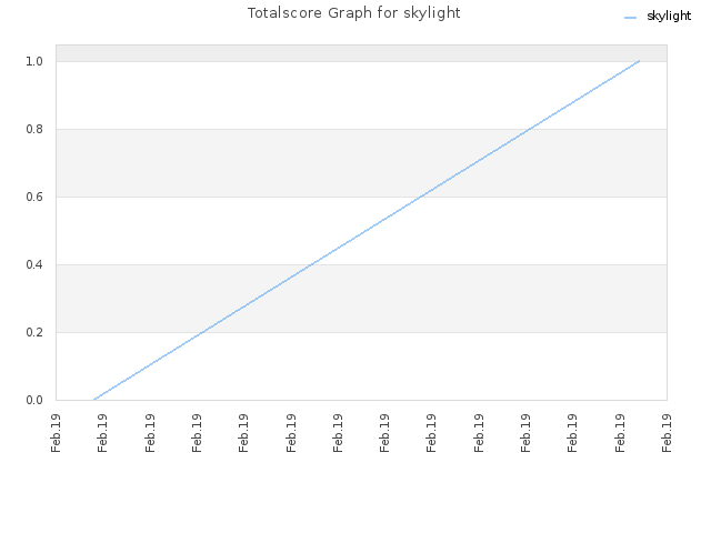 Totalscore Graph for skylight