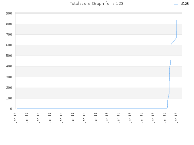 Totalscore Graph for sl123