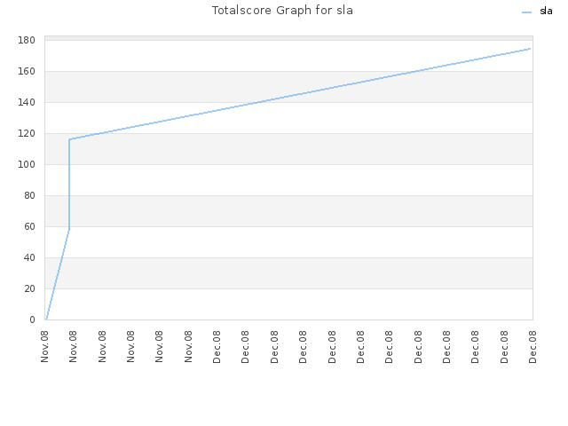 Totalscore Graph for sla