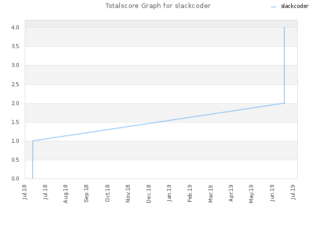Totalscore Graph for slackcoder