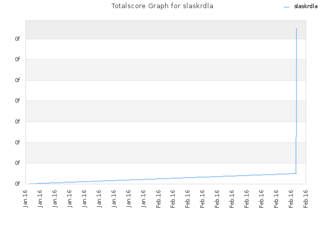 Totalscore Graph for slaskrdla