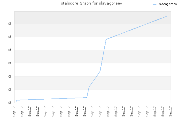 Totalscore Graph for slavagoreev