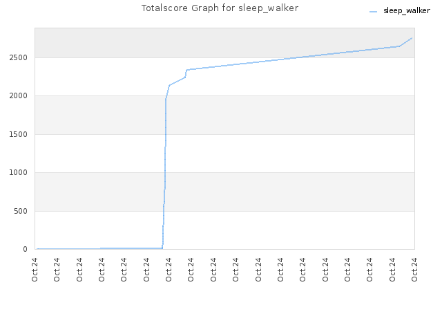 Totalscore Graph for sleep_walker